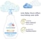 Baby Dove Sensitive Skin Care Baby Wash For Baby Bath Time Rich Moisture Tear-Free And Hypoallergenic, 20 Oz (Packaging May Vary)