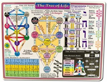 مخططات مرجعية لشجرة الحياة في الكابالا