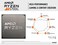 AMD Ryzen 7 5700G 8-Core, 16-Thread Unlocked Desktop Processor with Radeon Graphics.