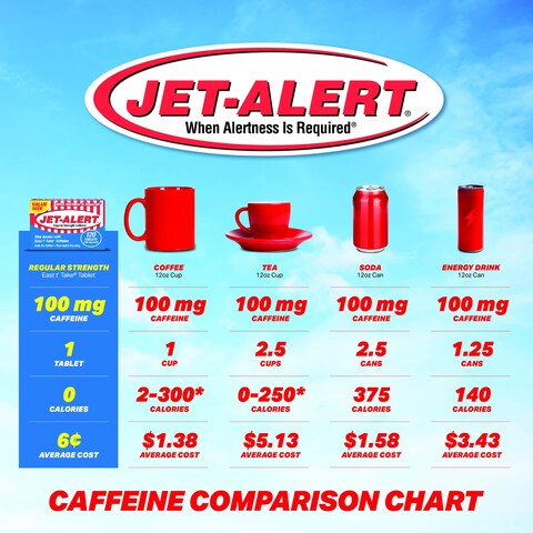 JetAlert 100 MG Each Caffeine Tab 120 Count