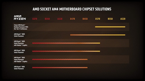 AMD Ryzen 7 3800XT 8core 16Threads Unlocked Desktop Processor