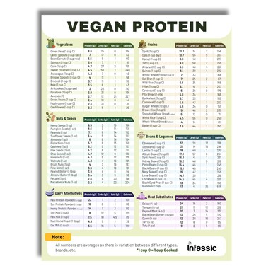 Vegan Protein Cheat Sheet Magnet - High Protein Vegan Diet Magnetic Chart - Plant Based Muscle Building Guide for Vegetarians &amp; Vegans - Infassic Meatless Food Chart - 8.5&acirc;&euro; x 11&acirc;&euro;