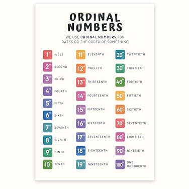 Bliss Monkey Co. Ordinal Numbers Poster Elementary Math Classroom Poster Kids Ordinal Number Poster Ordinal Numbers Teaching Resource 12 x 18 Inch Poster Unframed Premium 100lb Gloss Made In USA BMCP0