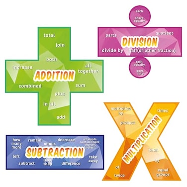 Everyday Educate Math Poster for Elementary and Middle School Classroom Excellent educational math posters Addition Subtraction Multiplication and Division 12 x 12