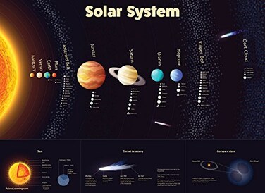 Palace Learning Solar System Poster - Laminated - Durable Wall Chart of Space and Planets for Kids ,18" x 24