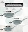 LIFE SMILE Frying Pan Set - Multi Layer Granite Coating Fry Pan   Include 20 CM, 24 CM, 28 CM Non Stick Pan   Heat-Resistant Handle Hanging Loop (Green)