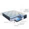 Galaxy Design Cool Max Euro Top Pocket Spring Mattress &ndash; King Size   L x W x H &ndash; 180 x 200 x 28 cm