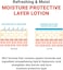 ATOPALM MLE Lotion for Sensitive Skin, 48 Hours Long Hydration with Ceramide, Long-Lasting Moisturizing Baby Lotion, Strengthening Skin Barrier, Redness-Relief 4.0Fl Oz, 120ml