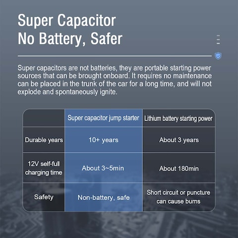 BRAVE Portable Car Jump Starter, 12V Super Capacitor Jump Starter (Up to 6.0L Gas, 4.0L Diesel Engine), Super Safe, Self -Charging to 100% in less than 3 minutes with Carrying Case