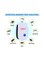 Sunshine - 6-Piece Ultrasonic Pest Repeller Set White 4inch